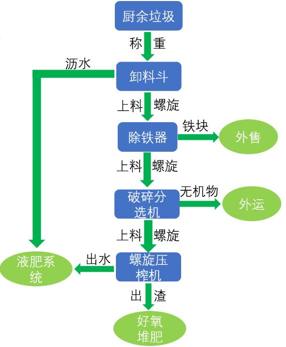 有机垃圾预处理（10-500吨）工艺流程图.jpg